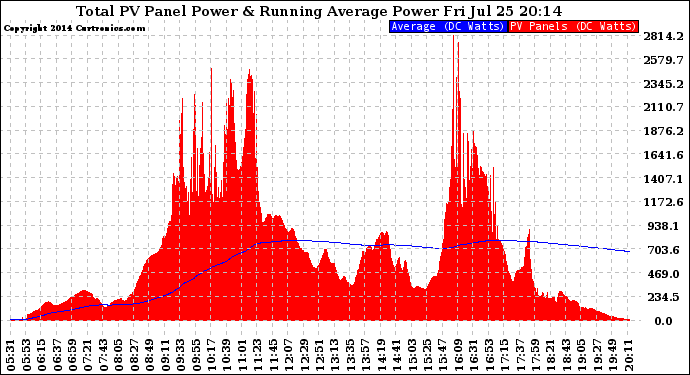 Solar PV/Inverter Performance Total PV Panel & Running Average Power Output