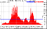 Solar PV/Inverter Performance Total PV Panel Power Output