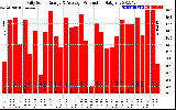 Solar PV/Inverter Performance Daily Solar Energy Production