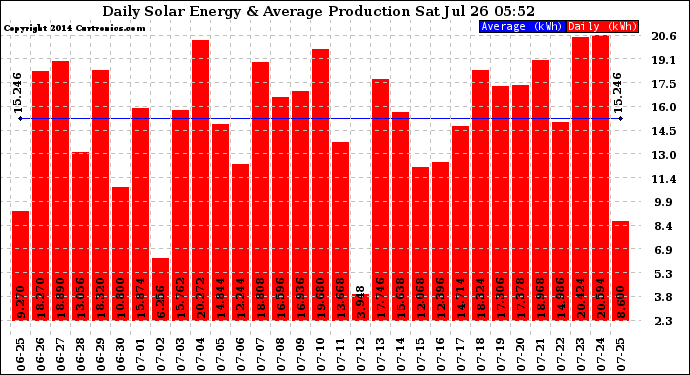 Solar PV/Inverter Performance Daily Solar Energy Production