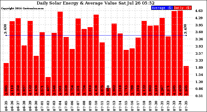 Solar PV/Inverter Performance Daily Solar Energy Production Value