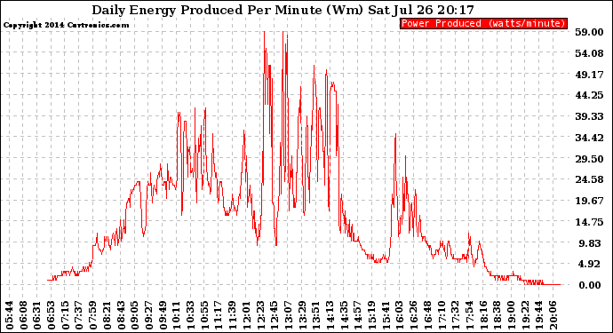 Solar PV/Inverter Performance Daily Energy Production Per Minute