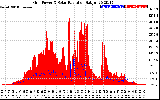 Solar PV/Inverter Performance Grid Power & Solar Radiation