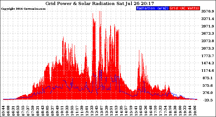 Solar PV/Inverter Performance Grid Power & Solar Radiation