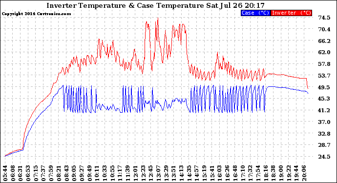 Solar PV/Inverter Performance Inverter Operating Temperature