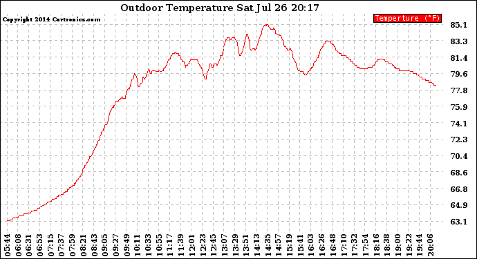 Solar PV/Inverter Performance Outdoor Temperature