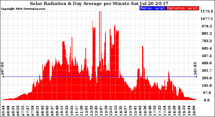 Solar PV/Inverter Performance Solar Radiation & Day Average per Minute