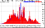 Solar PV/Inverter Performance Solar Radiation & Effective Solar Radiation per Minute