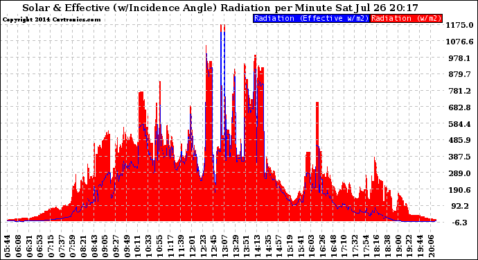 Solar PV/Inverter Performance Solar Radiation & Effective Solar Radiation per Minute