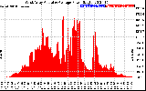 Solar PV/Inverter Performance West Array Actual & Average Power Output