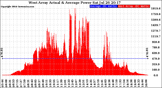 Solar PV/Inverter Performance West Array Actual & Average Power Output