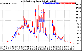 Solar PV/Inverter Performance Photovoltaic Panel Power Output