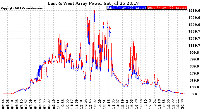 Solar PV/Inverter Performance Photovoltaic Panel Power Output