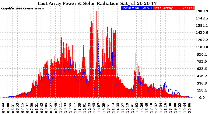 Solar PV/Inverter Performance East Array Power Output & Solar Radiation