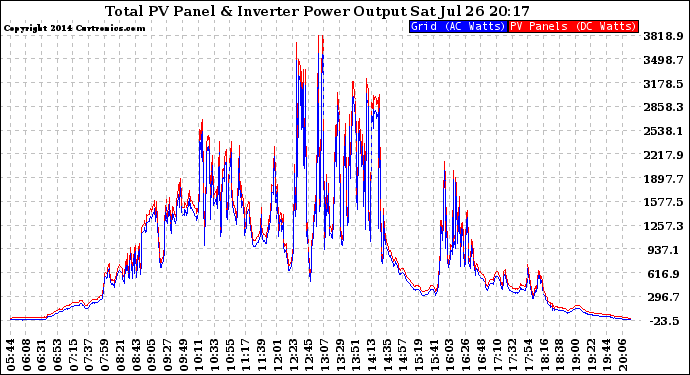 Solar PV/Inverter Performance PV Panel Power Output & Inverter Power Output