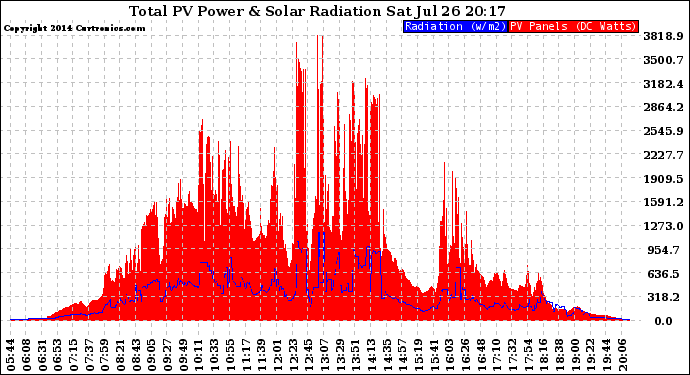 Solar PV/Inverter Performance Total PV Panel Power Output & Solar Radiation