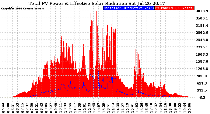 Solar PV/Inverter Performance Total PV Panel Power Output & Effective Solar Radiation