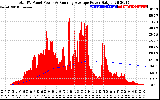 Solar PV/Inverter Performance Total PV Panel & Running Average Power Output