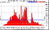 Solar PV/Inverter Performance Total PV Panel Power Output