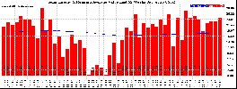 Milwaukee Solar Powered Home WeeklyProduction52ValueRunningAvg