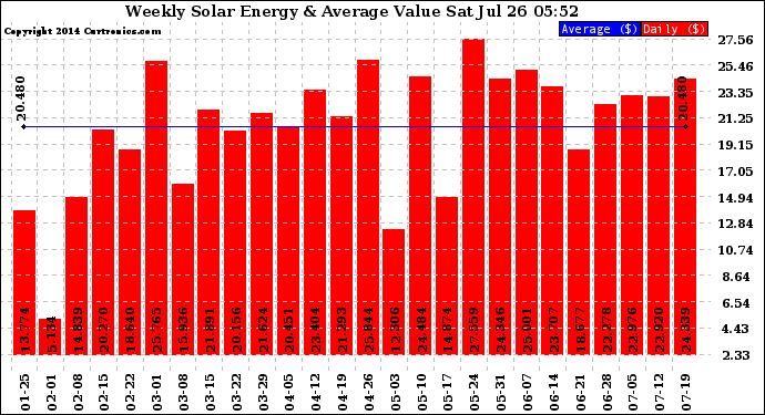 Solar PV/Inverter Performance Weekly Solar Energy Production Value