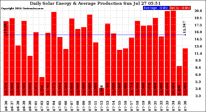 Solar PV/Inverter Performance Daily Solar Energy Production