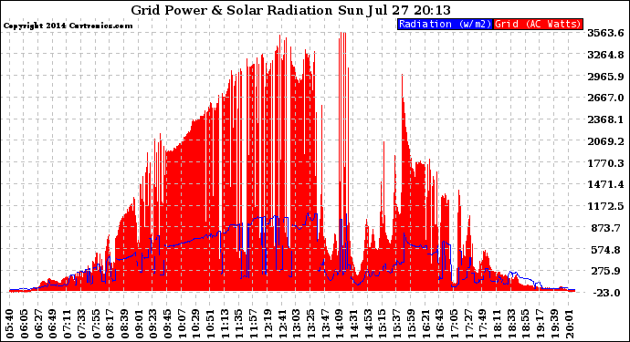 Solar PV/Inverter Performance Grid Power & Solar Radiation