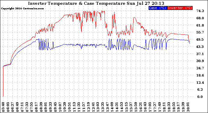 Solar PV/Inverter Performance Inverter Operating Temperature