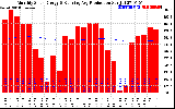 Milwaukee Solar Powered Home Monthly Production Running Average