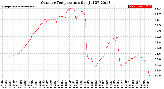 Solar PV/Inverter Performance Outdoor Temperature