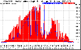 Solar PV/Inverter Performance Solar Radiation & Effective Solar Radiation per Minute