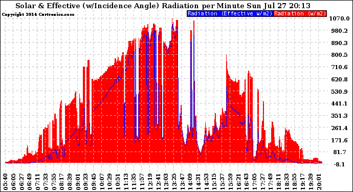 Solar PV/Inverter Performance Solar Radiation & Effective Solar Radiation per Minute