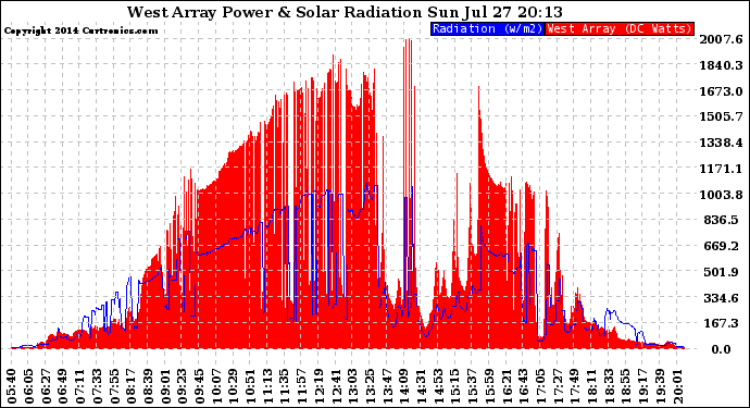 Solar PV/Inverter Performance West Array Power Output & Solar Radiation