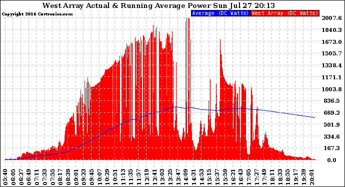 Solar PV/Inverter Performance West Array Actual & Running Average Power Output