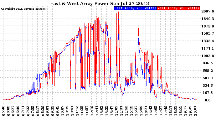 Solar PV/Inverter Performance Photovoltaic Panel Power Output