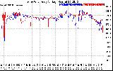 Solar PV/Inverter Performance Photovoltaic Panel Voltage Output