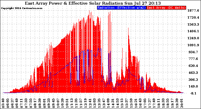 Solar PV/Inverter Performance East Array Power Output & Effective Solar Radiation