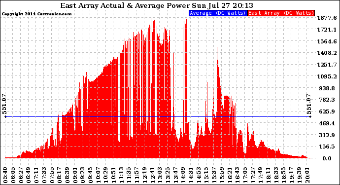 Solar PV/Inverter Performance East Array Actual & Average Power Output