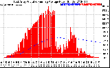 Solar PV/Inverter Performance East Array Actual & Running Average Power Output