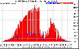 Solar PV/Inverter Performance Total PV Panel Power Output & Solar Radiation