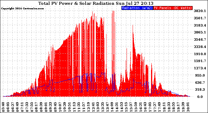 Solar PV/Inverter Performance Total PV Panel Power Output & Solar Radiation