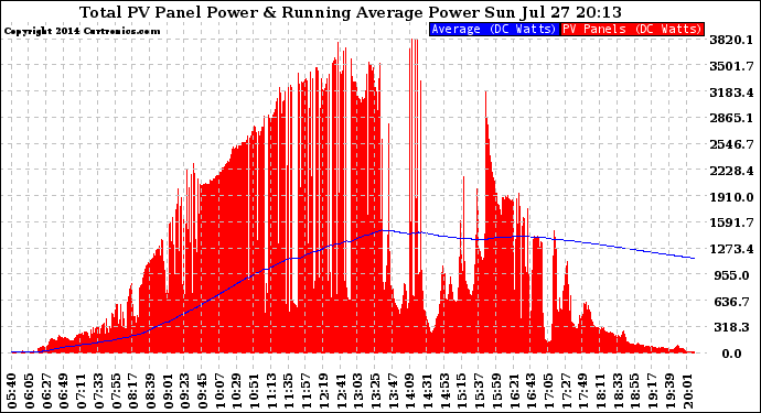 Solar PV/Inverter Performance Total PV Panel & Running Average Power Output