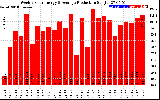 Solar PV/Inverter Performance Weekly Solar Energy Production