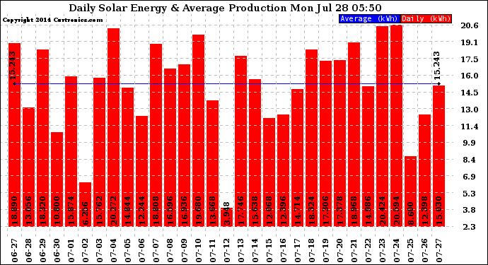 Solar PV/Inverter Performance Daily Solar Energy Production