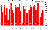 Solar PV/Inverter Performance Daily Solar Energy Production Value