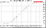 Solar PV/Inverter Performance Daily Energy Production