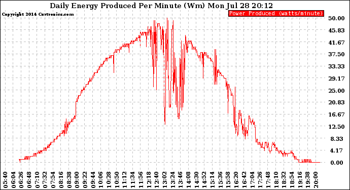 Solar PV/Inverter Performance Daily Energy Production Per Minute