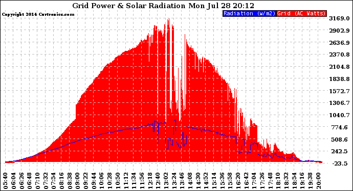 Solar PV/Inverter Performance Grid Power & Solar Radiation