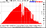 Solar PV/Inverter Performance Solar Radiation & Day Average per Minute