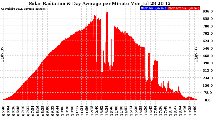 Solar PV/Inverter Performance Solar Radiation & Day Average per Minute